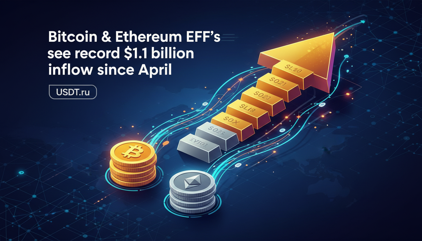 Рекордный приток в Bitcoin и Ethereum ETF с апреля — $1,1 млрд